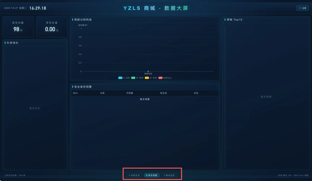 YZLS 商城 · 数据大屏（库存与动销实时看板）